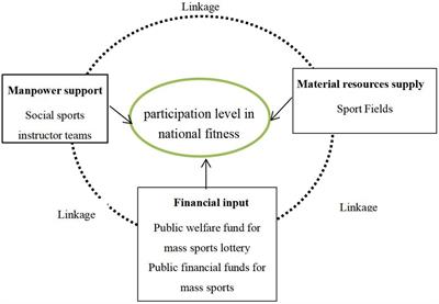 Manpower, financial, material resources, and participation level in national fitness: a fuzzy-set QCA approach